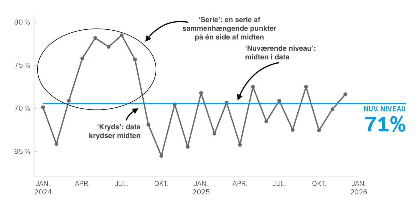 Seriediagram med annotationer der viser midterlinje, serie og kryds